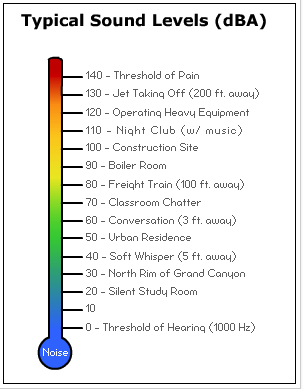 decibel scale examples rf