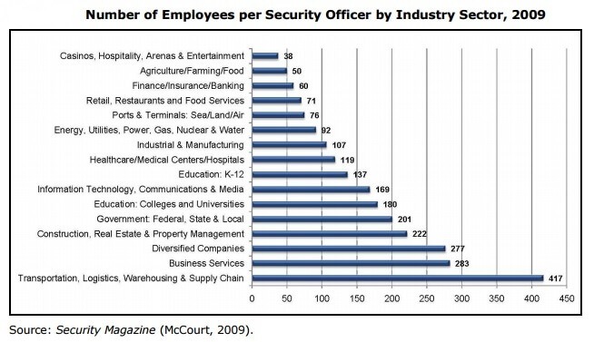 Employees Per Security Officer