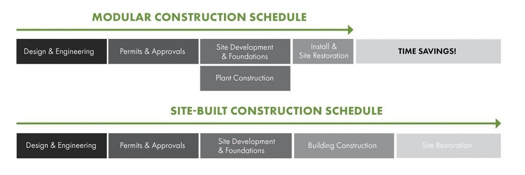 The Modular Construction Schedule